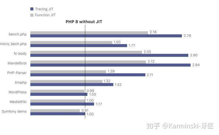 带 JIT 的 PHP 8 发布了! 我们来跑个分~